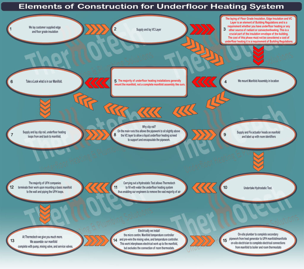 Underfloor Heating installation flow-chart by Thermotech